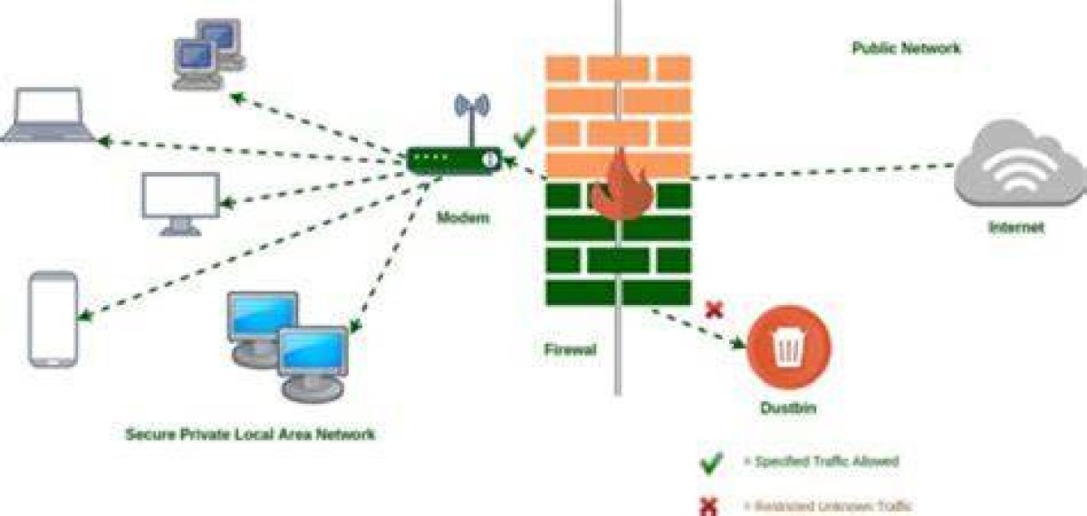 Remote Iot Behind Firewall: Examples & Secure Access Strategies