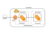 Setting up a Remote Iot Vpc Network with Raspberry Pi for Free